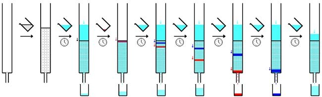Diagram of eluent moving through a stationary phase and eluate being collected in separate containers over time