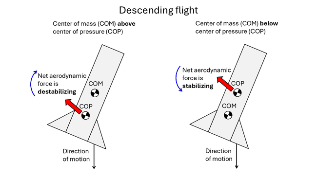 Diagram showing stable and unstable COM and COP locations for model rocket descending flight