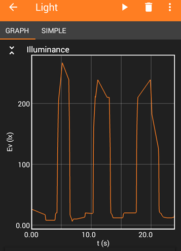 Example graph of light intensity over time shows three plateaus where a light is turned on then off