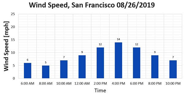 Example bar graph of wind speed over time in San Francisco on August 26, 2019