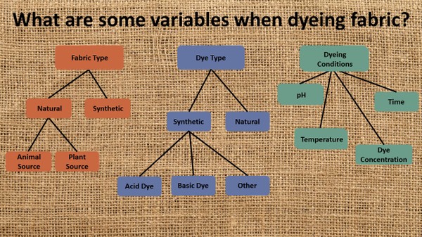 A diagram of some variables encountered when dyeing fabric.