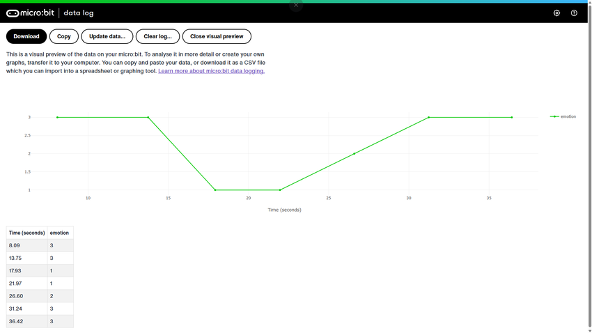 graph of micro:bit data logging