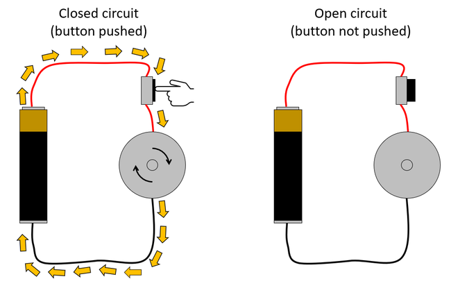 Two diagrams representing a series circuit with a battery, button and motor. When the button is pressed, current flows and the motor spins. When the button is not pressed, there is an open circuit and the motor does not spin.