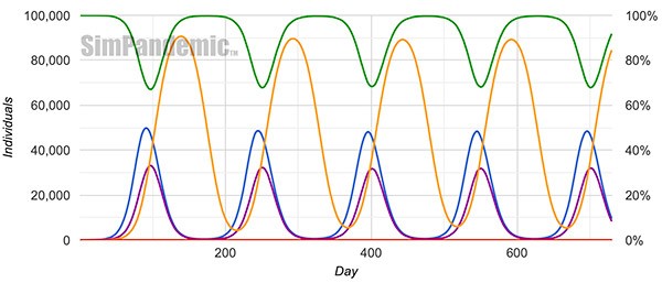 Plot of infections for a cyclical disease