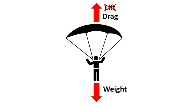 Lift and weight acting on a parachute
