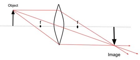 A diagram of how convex lens bends light