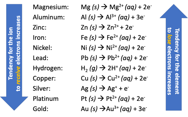  A list of different metals including the corresponding half reaction of the metal losing electrons to form positive ions. An arrow points downwards to the left of the list indicating the decreasing tendency for the metal to lose electons. An arrow points upwards to the right of the list indicating the increasing tendency for the ion to receive electons.