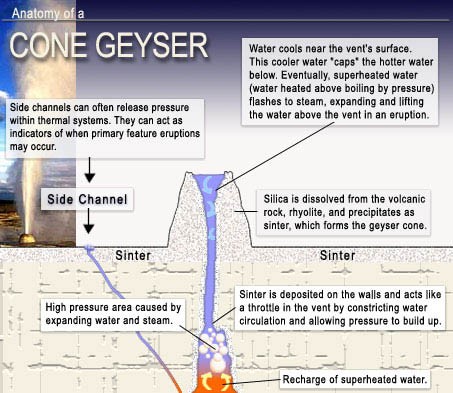 Diagram of cone geyser