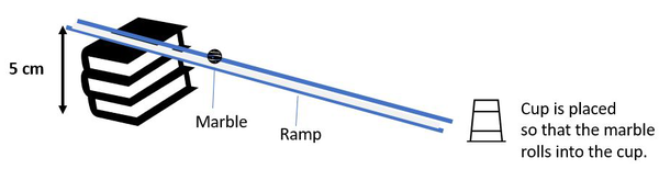 Three books hold one end of a ramp 5 cm up. A cup is placed up-side down near the other end of the ramp. A marble is drawn on the ramp.