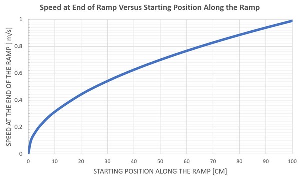 Graph showing the relationship of the speed of a marble at the end or a ramp and the start position along the ramp. The speed increases as the start position increases. For low start positions, you see a drastic increase of speed with each increase in start position. This trend quickly tempers off to a smaller increase of speed with each increase in start position.