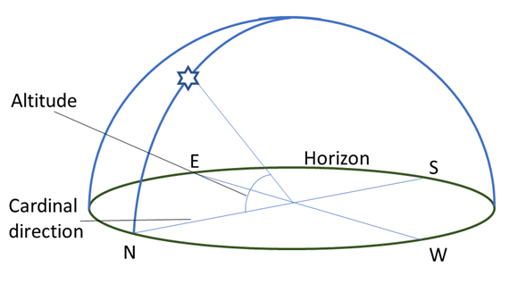 Drawing showing how a satellite in the sky can be located by its altitude above the horizon and its cardinal direction.