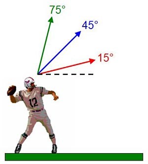 Diagram of a player throwing a football at a 15, 45 and 75 degree angle