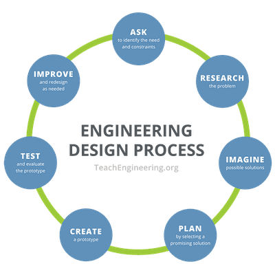 A circular diagram shows seven steps: 1) ask: identify the need & constraints, 2) research the problem, 3) imagine: develop possible solutions, 4) plan: select a promising solution, 5) create: build a prototype, 6) test and evaluate prototype, 7) improve: redesign as needed, step 1.