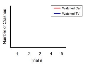Example graph for the number of crashes of an RC car driving through a house
