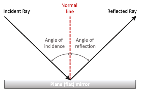 Schematic diagram that illustrates the Law of reflection.