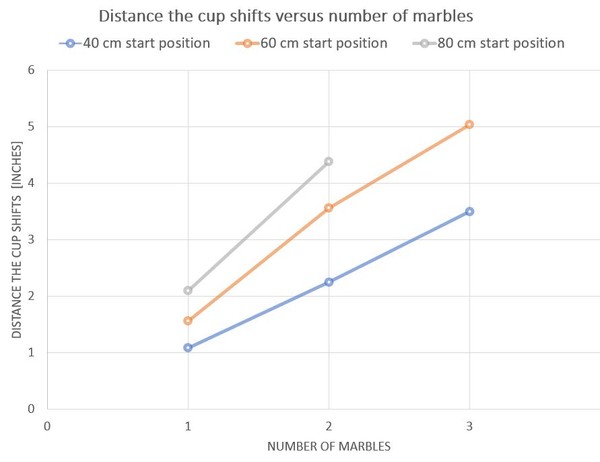 Graphical representation of the data. The x axis represents the number of marbles, the y axis shows the distance the cup shifts. The points for 1, 2, and 3 marbles rolling from the 40 cm start position lay on a line with a slope of about 1. Similar points for the start position 60 cm lay on a line that is higher and steeper. A similar trend is visible for the 80 cm start positions. All lines seem to point towards the (0,0) point indicating a direct variation.
