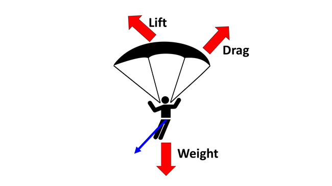 Lift, drag, and weight acting on a parachute during diagonal motion
