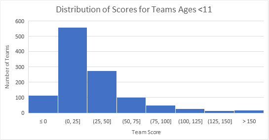 A histogram of scores shows that most elementary school teams scored between 0 and 75 points on the 2021  Engineering Challenge. 
