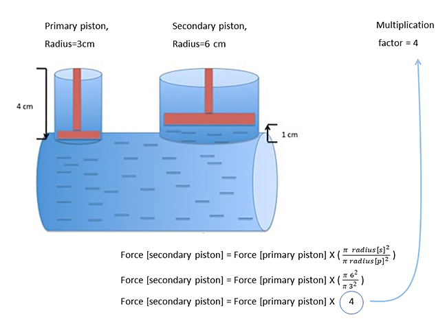 Two pistons of different sizes interact by compressing liquid in a container