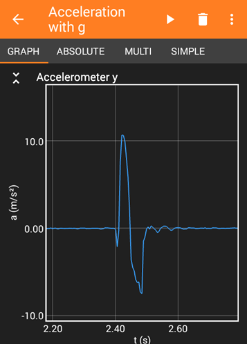 Example graph of acceleration over time