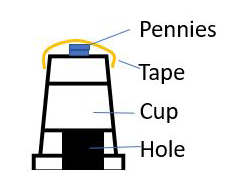 A drawing of a disposable cup placed up-side down. A black square near the bottom is labeled 'hole'. Two pennies are stacked on top of the cup. A yellow line labeled 'tape' runs from one side of the cup, over the pennies to the other side of the cup.