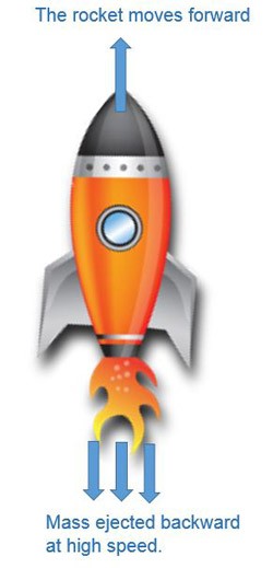 Drawing of a rocket shows forward movement caused by ejecting mass at high speeds from the rear of the rocket