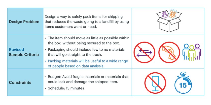 Table with detailed information about the design problem, revised sample criteria and constraints