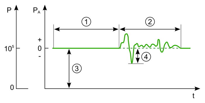 A graph shows variation in sound pressure over time.