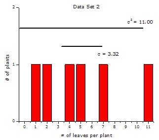 Example frequency histogram of plants with a certain number of leaves and high dispersion