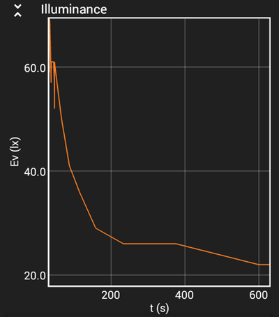 An example graph shows light intensity rapidly decreases when food coloring is mixed with water