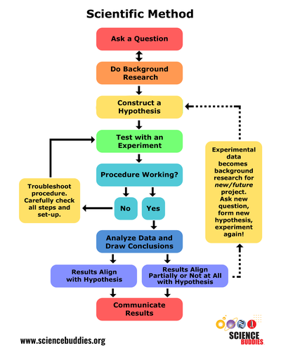 Diagram of Scientific Method