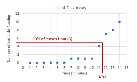 A scatter plot graph showing exemplary results for a leaf disk assay.