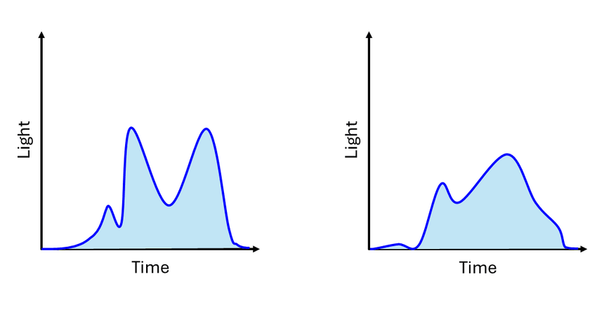 two graphs of light levels vs time with variable shading throughout the day