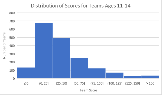 A histogram of scores shows that most middle school teams scored between 0 and 100 points on the 2021  Engineering Challenge 