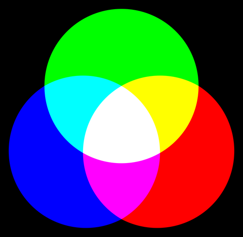 An additive color mixing wheel is represented by three overlapping circles - green, red, and blue.