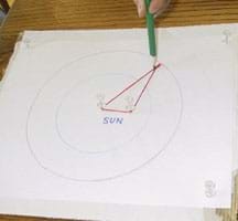 A picture demonstrating how to draw a transfer orbit. First mark the focus of the elliptical transfer orbit by placing another pushpin to the right of the 'Sun' and equidistant from the innermost circle and the Sun. Place a thread loop around both pushpins and hold a pencil near the Mars orbit, creating a triangle. Move the pencil to trace an ellipse — the transfer orbit.