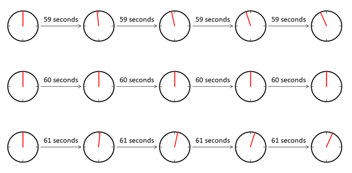 Three rows, each consisting of five clocks with second hands only.