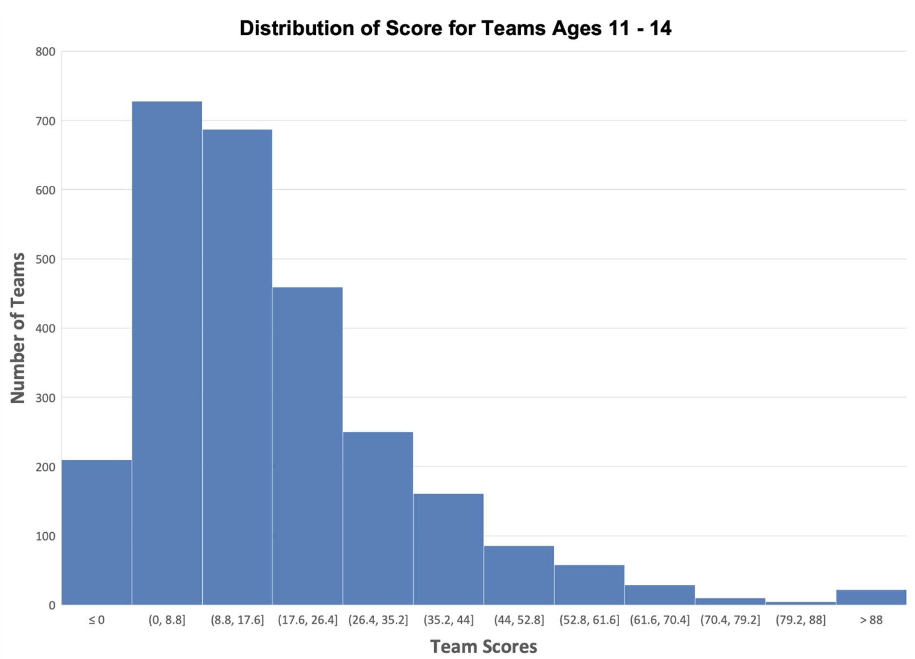 A histogram showing the distribution of scores for teams with students ages 11 through 14