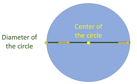 Diagram showing that the straight line for the diameter of a circle always runs through the center point of the circle.