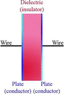 Diagram of a capacitor has two conductive plates separated by an insulator