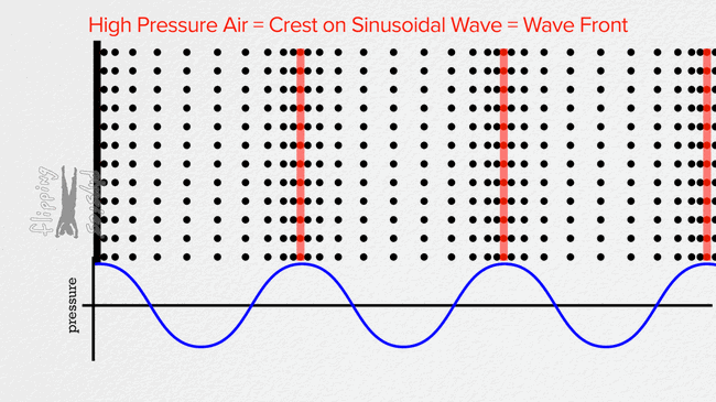 An animation of two waves interfering to create a standing wave