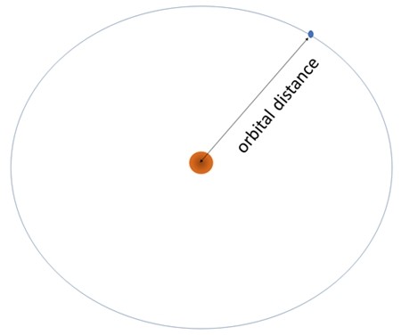 Illustration showing the orbital distance as the radius of the planet's orbit around the Sun.