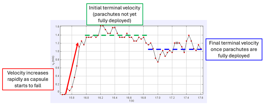 Example experimental velocity data