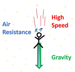 Drawing of a person falling at high speeds due to gravity with minimal air resistance pushing them back up