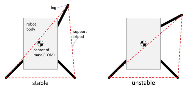 Top-down view of stable and unstable configurations for a quadruped robot when standing on three legs