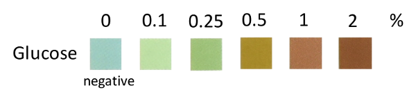 Color chart for glucose has six squares of varying color starting at a light blue for 0% and a dark brown for 2%