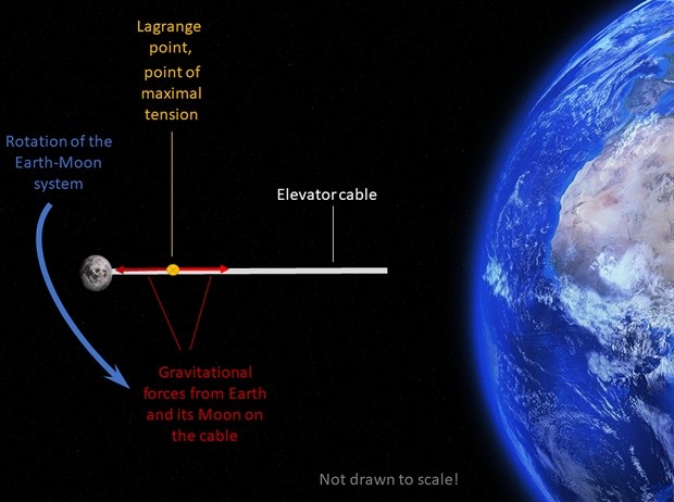  Schematic drawing illustrating the competing gravitational forces generated by Earth and the Moon working on a space elevator cable that  is anchored to the moon 