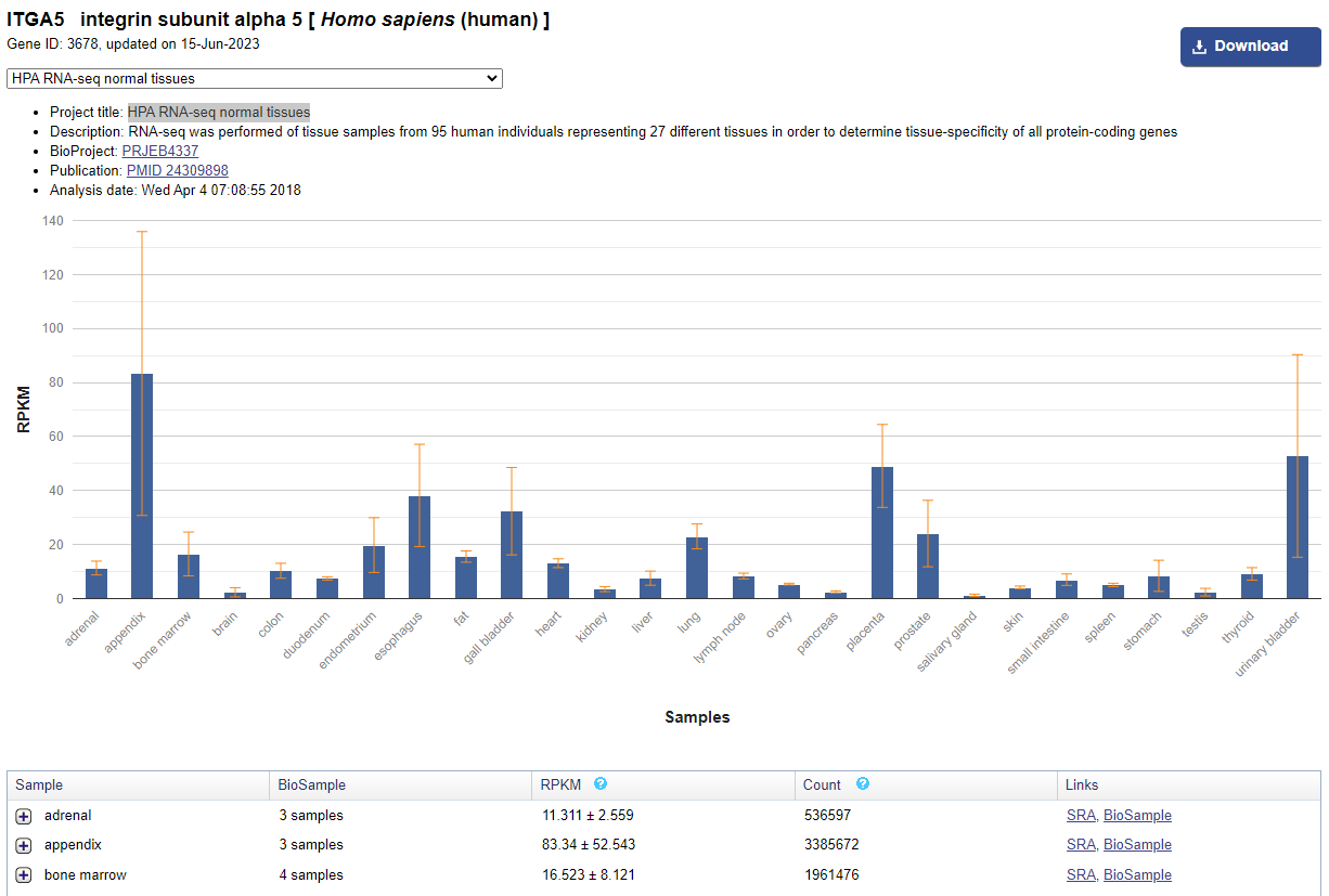 A bar graph of gene expression of the  human integrin subunit alpha 5 in various tissues of the human body shows that there is little expression in the kidneys and high, but variable, expression in the appendix. !