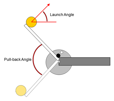 Drawing of the launch angle and pull-back angle for a catapult