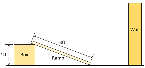 Diagram for a three foot long ramp raised one foot off the ground